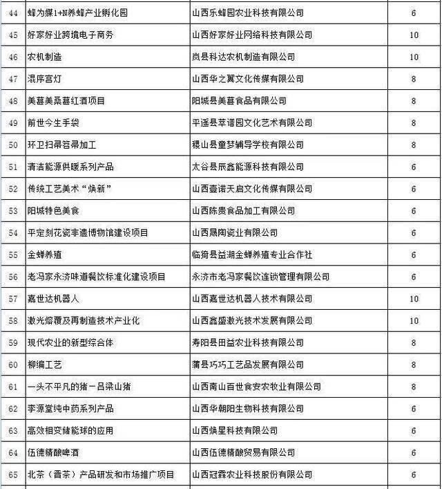 2019年67个省级优秀创业项目补助名单公示