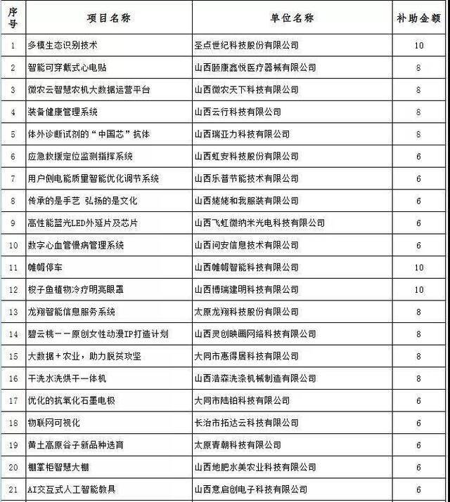 2019年67个省级优秀创业项目补助名单公示