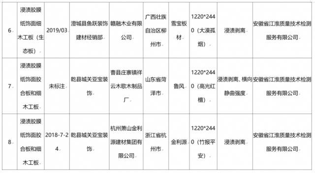 20批次人造板产品被检不合格，小布丁、鲁宝等品牌上榜