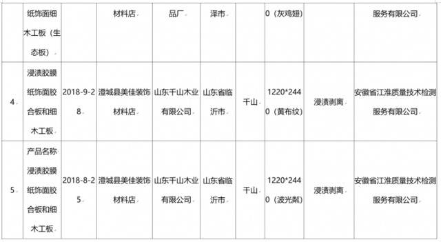 20批次人造板产品被检不合格，小布丁、鲁宝等品牌上榜