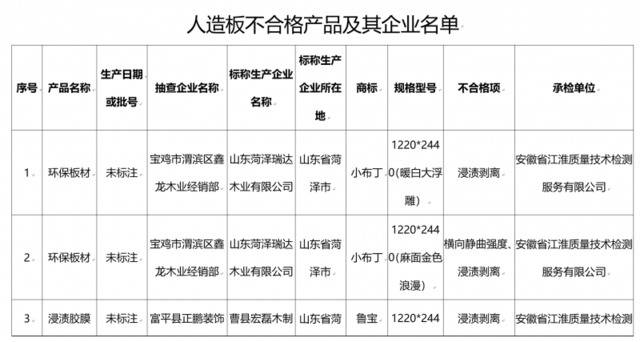 20批次人造板产品被检不合格，小布丁、鲁宝等品牌上榜