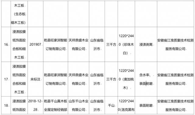 20批次人造板产品被检不合格，小布丁、鲁宝等品牌上榜