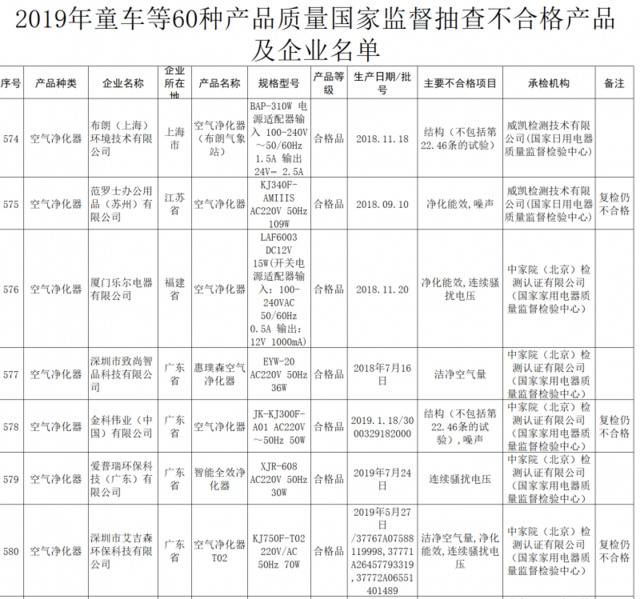 11批次空气净化器不合格，其中3批次复检仍不合格