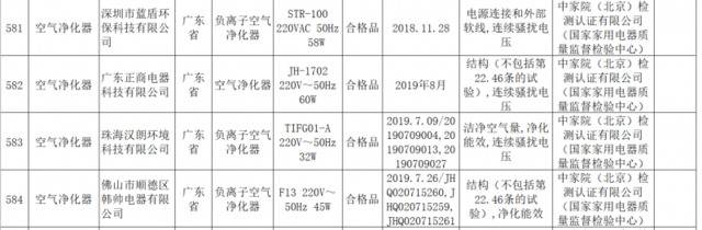 11批次空气净化器不合格，其中3批次复检仍不合格