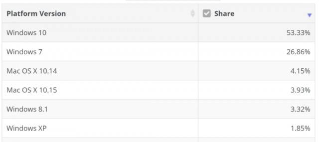 图片来源：NetMarketShare