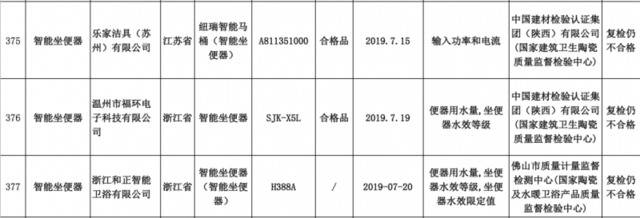 知名卫浴品牌“乐家”1批次智能马桶不合格