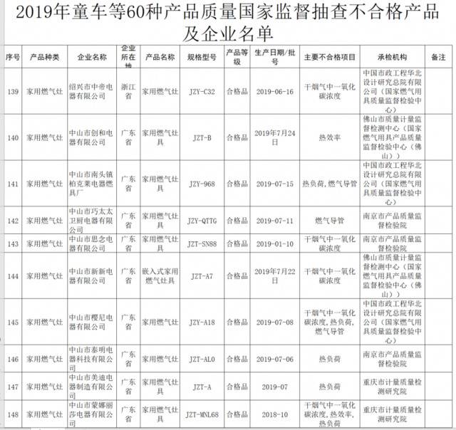 19批次家用燃气灶不合格，巧太太、樱尼等品牌上榜