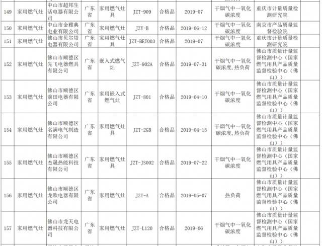 19批次家用燃气灶不合格，巧太太、樱尼等品牌上榜