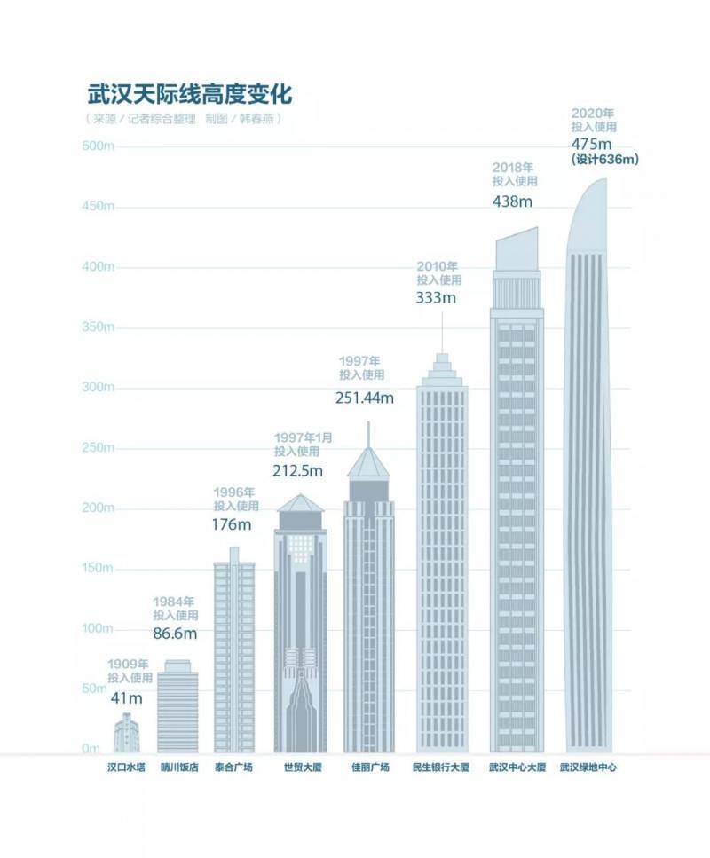 超高层烂尾 武汉之巅