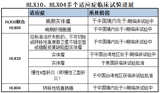 复宏汉霖在研抗癌新药联合治疗方案启动三期临床研究