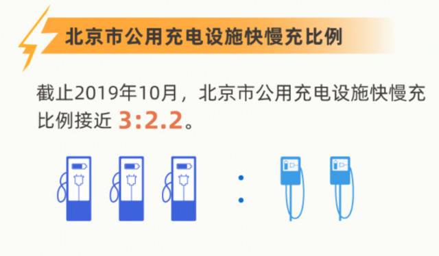 北京三四环之间的充电桩利用率最高