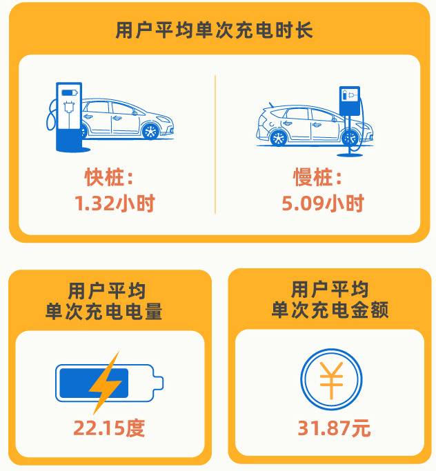 北京三四环之间的充电桩利用率最高