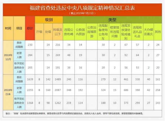 福建省通报2019年11月查处违反中央八项规定精神问题情况