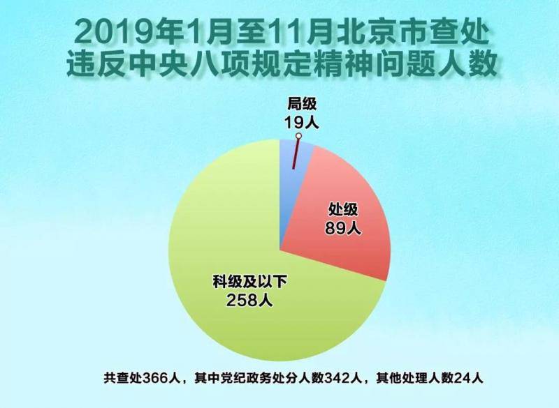 今年以来北京查处违法中央八项规定366人 局级19人