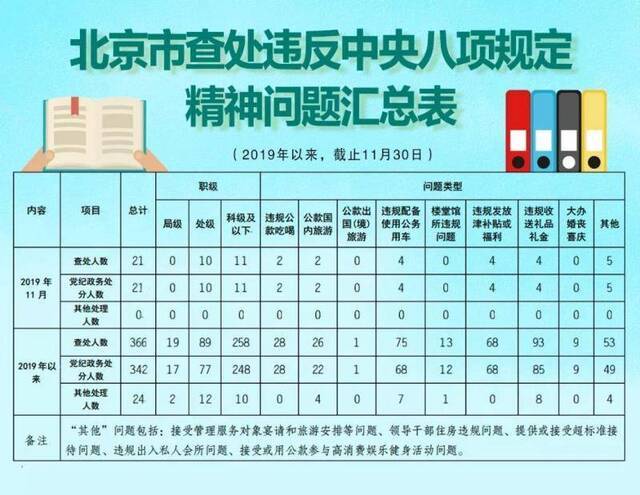 今年以来北京查处违法中央八项规定366人 局级19人