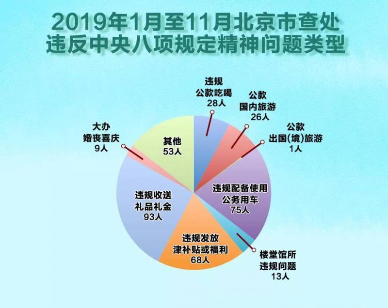 今年以来北京查处违法中央八项规定366人 局级19人