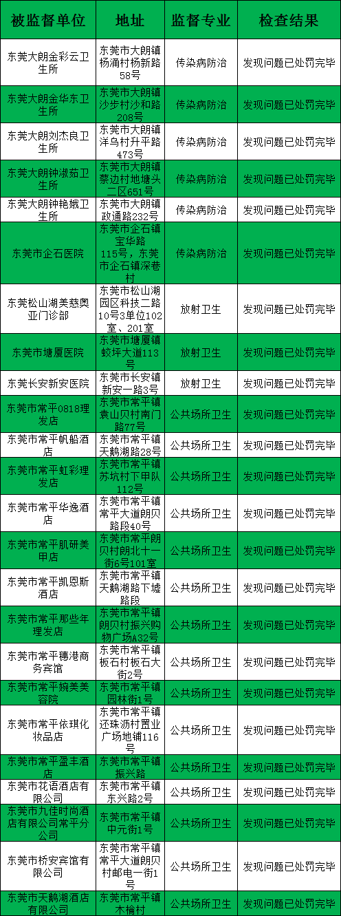 小心！东莞有195家单位被查出问题，点名这些学校和医院…