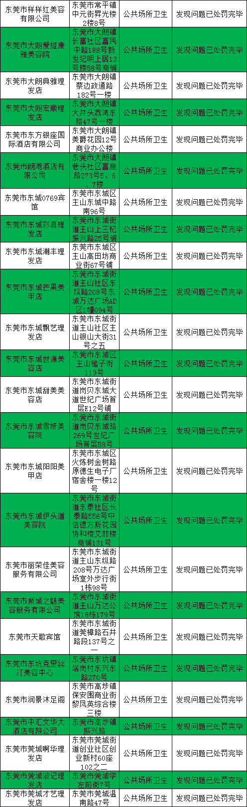 小心！东莞有195家单位被查出问题，点名这些学校和医院…