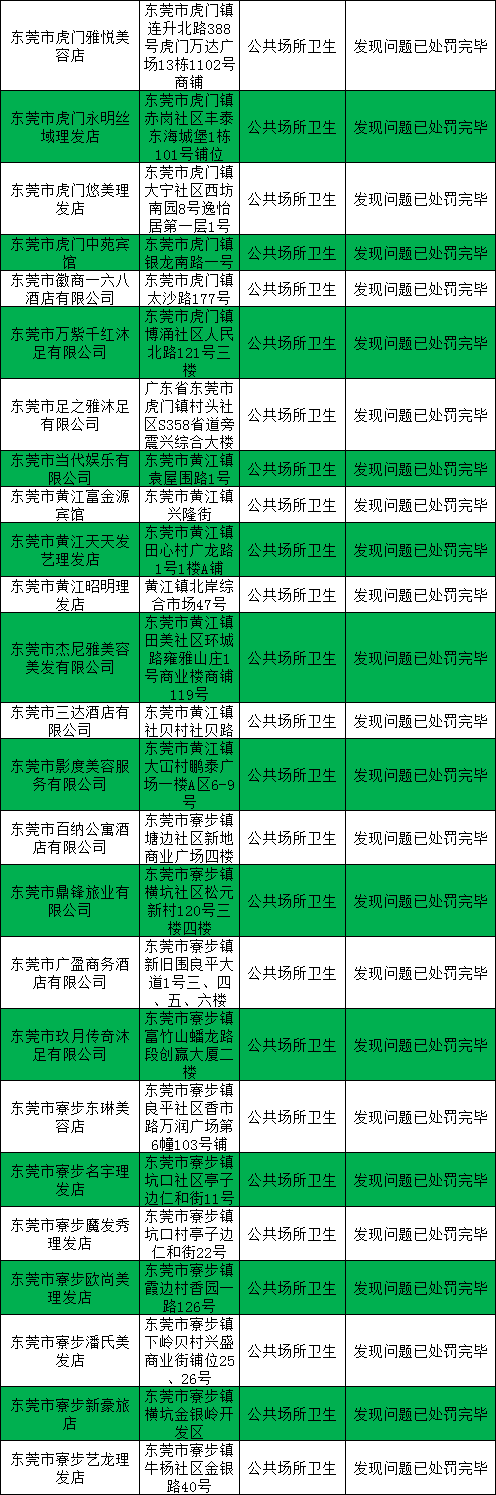 小心！东莞有195家单位被查出问题，点名这些学校和医院…