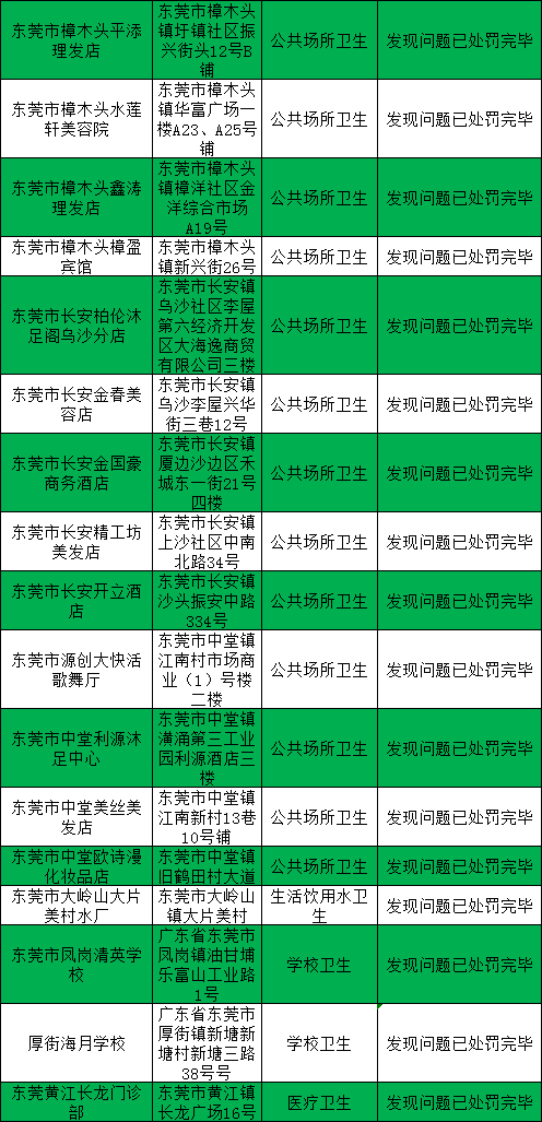 小心！东莞有195家单位被查出问题，点名这些学校和医院…