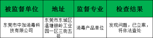 小心！东莞有195家单位被查出问题，点名这些学校和医院…