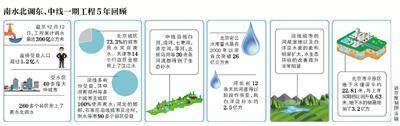 南水北调五年1.2亿人受益 40多座大中城市受水