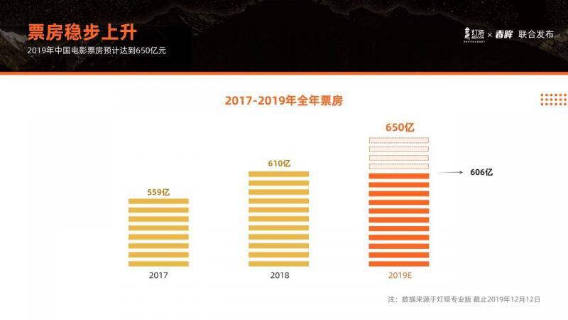 灯塔发用户观影报告，2019年票房将达650亿