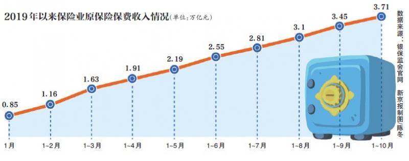 健康险领跑 资本青睐“保险+科技”