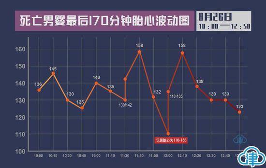 宫口全开时医生外出就餐 男婴产前有胎心生时死亡