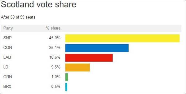 苏格兰选区各党选票占比图自 BBC网站截图