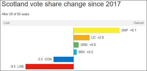 苏格兰选区各党选票占比与2017年英国大选相比时变化图自 BBC网站截图