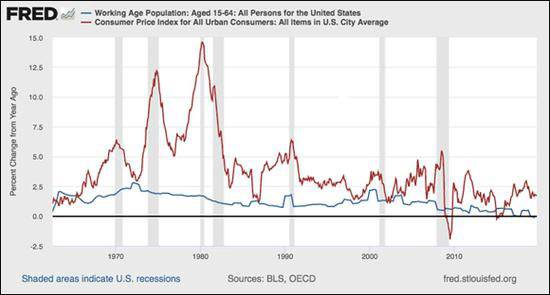 美国劳动年龄人口（15-64岁）年度增长变化与消费者价格指数（图片来源：美联储圣路易斯分行）