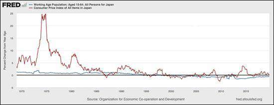 日本劳动年龄人口（15-64岁）年度增长变化与消费者价格指数（图片来源：美联储圣路易斯分行）