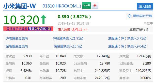 小米集团涨近4% 创自7月以来股价新高