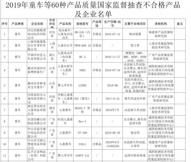 11批次童车产品不合格，上海凤凰晟象儿童自行车上榜