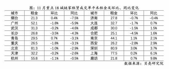 北京房租价格四连跌 多个一二线城市也降价