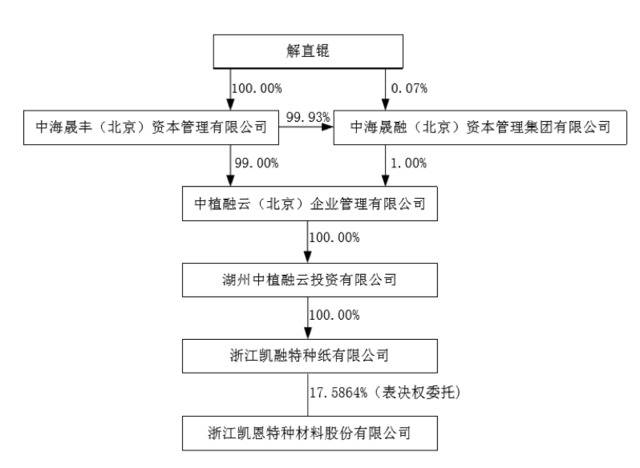 解直锟拿下第七家A股 凯恩股份大股东持股遭中植系冻结