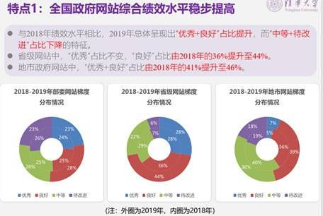 2019年中国政府网站绩效评估报告发布 商务部第一