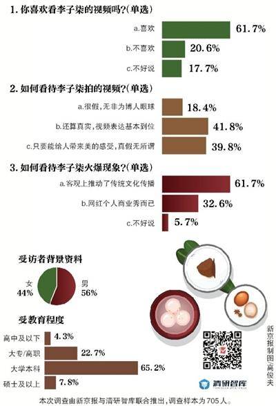 李子柒爆红 超六成受访者认为推动了传统文化传播