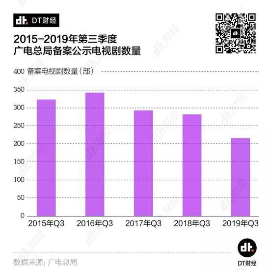 一线明星纷纷失业 整个2019年65%的演员无剧播出