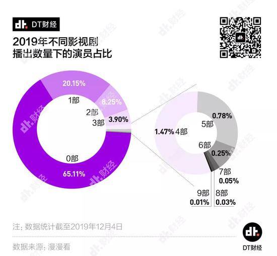 一线明星纷纷失业 整个2019年65%的演员无剧播出