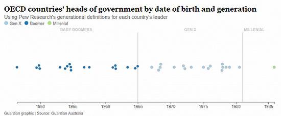 OECD国家领导人出生日期统计。最右边为马林，85后。来源：卫报