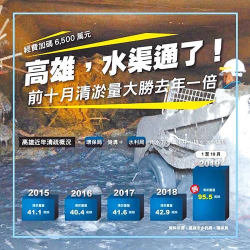 韩国瑜13日在脸谱网贴出“高雄，水渠通了”，表示今年前10月下水道清淤量达95.5万吨，是去年民进党执政时的1倍。（图片取自台媒）