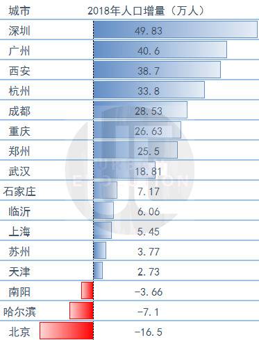 数据来源：wind、各市统计公报制图：城市进化论