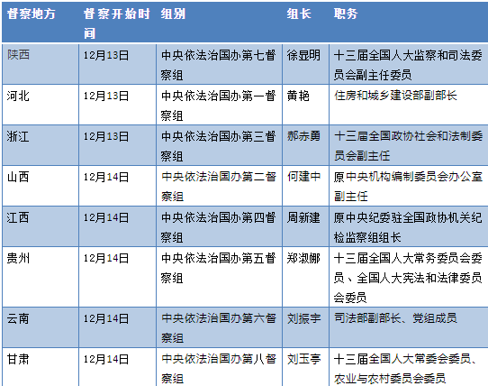 孙小果保护伞密集宣判时 中字头督察组正在云南