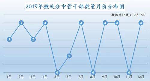 2019年最后1个月 对于一些落马