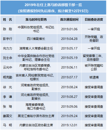 2019年最后1个月 对于一些落马