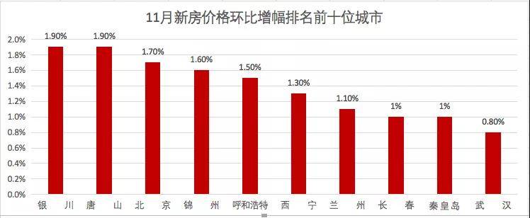 创年内纪录:新房价格下跌的大中城市增至21个(表)