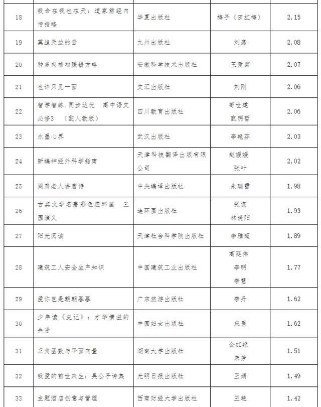 新闻出版署通报35种编校质量不合格图书(名单)