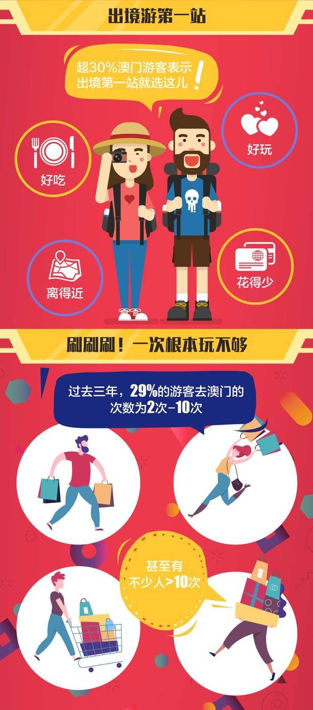 95后赴澳门游客人数增速达56% 女性占比超六成